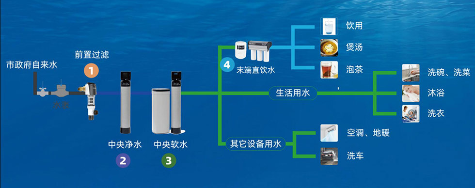 中央净水