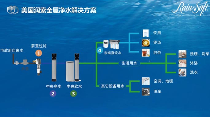 美国润索全屋净水解决方案